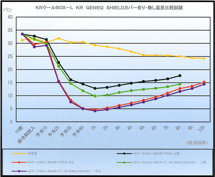 KR ジェネックシールド-L 温度比較試験グラフ