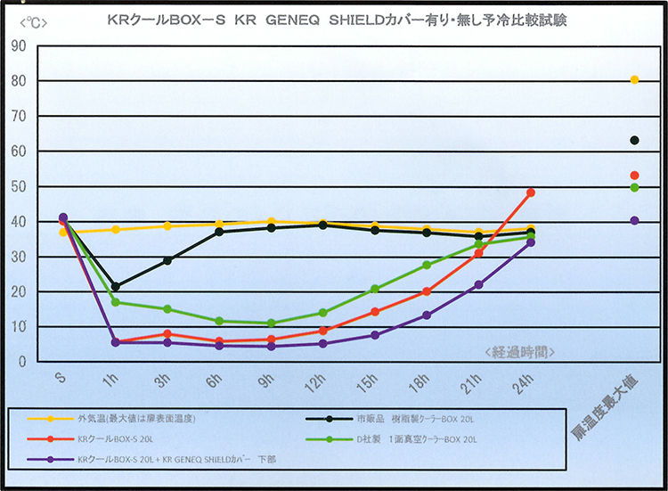 KR ジェネックシールド-S 冷比較試験グラフ