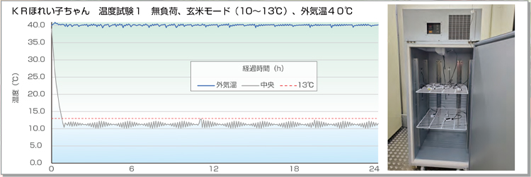 温度試験1 無負荷、玄米モード(10～13℃)、外気温40℃