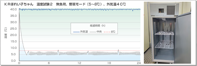 温度試験2 無負荷、野菜モード(5～8℃)、外気温40℃