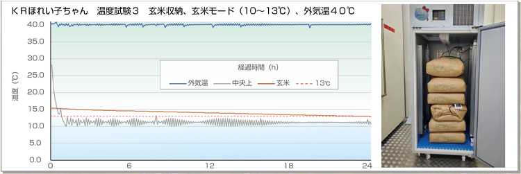 温度試験3 玄米収納、玄米モード(10～13℃)、外気温40℃
