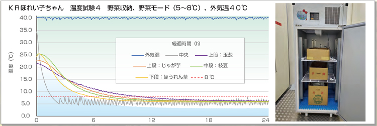 温度試験4 野菜収納、野菜モード(5～8℃)、外気温40℃